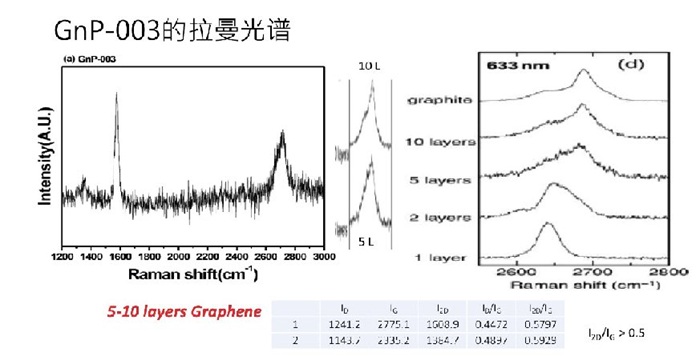 石墨烯粉拉曼光譜分析結果